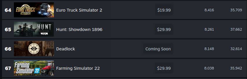 The player count is quite surprising for a game that's not even out yet.